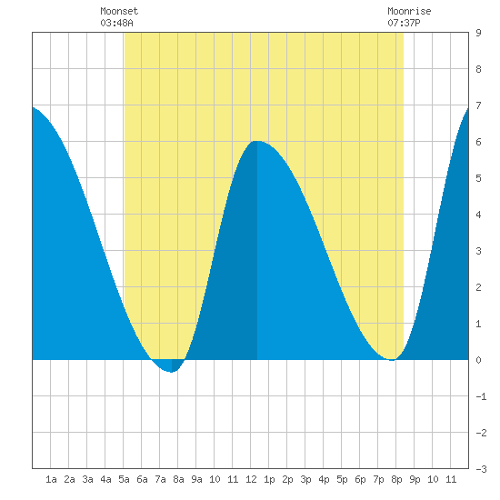 Riverside tide chart for Wednesday, June 23, 2021