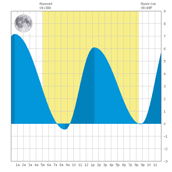 Riverside tide chart for Thursday, June 24, 2021