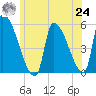 Riverside tide chart for Thursday, June 24, 2021
