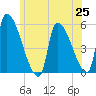 Riverside tide chart for Friday, June 25, 2021