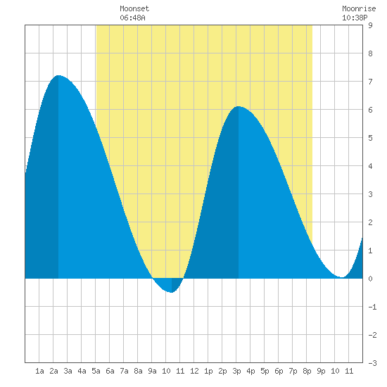 Riverside tide chart for Saturday, June 26, 2021