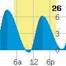 Riverside tide chart for Saturday, June 26, 2021
