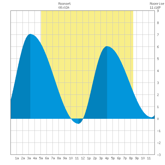Riverside tide chart for Sunday, June 27, 2021