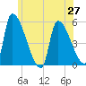 Riverside tide chart for Sunday, June 27, 2021