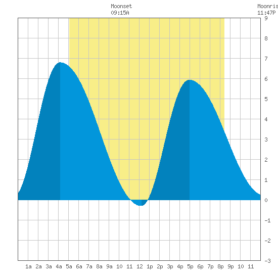 Riverside tide chart for Monday, June 28, 2021