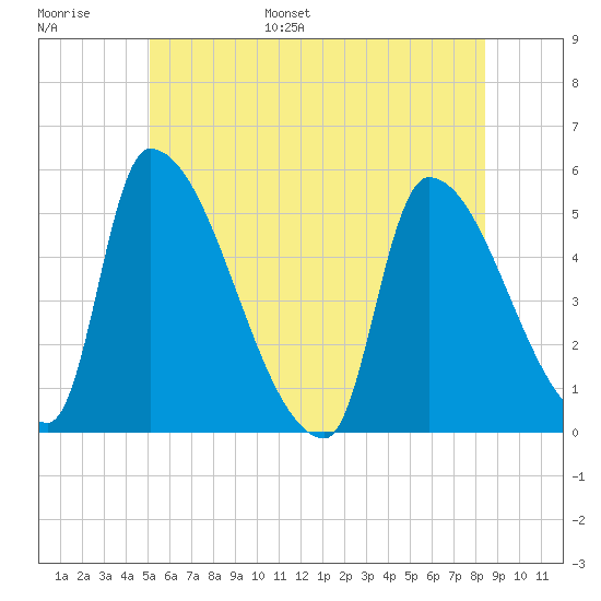 Riverside tide chart for Tuesday, June 29, 2021