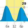 Riverside tide chart for Tuesday, June 29, 2021