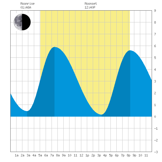 Riverside tide chart for Wednesday, June 2, 2021