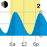 Riverside tide chart for Wednesday, June 2, 2021