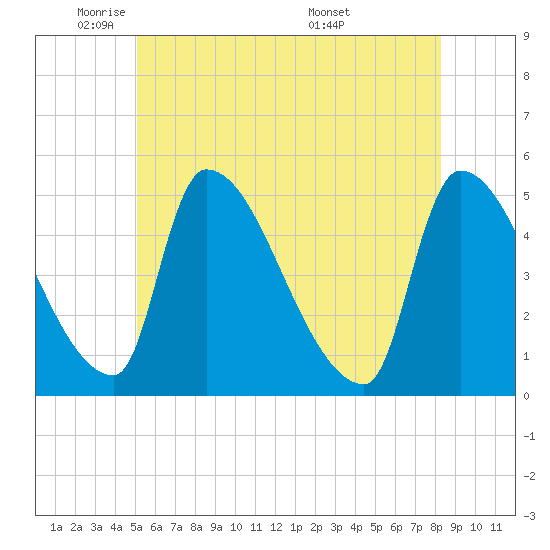 Riverside tide chart for Thursday, June 3, 2021
