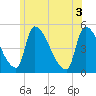 Riverside tide chart for Thursday, June 3, 2021