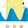 Riverside tide chart for Friday, June 4, 2021