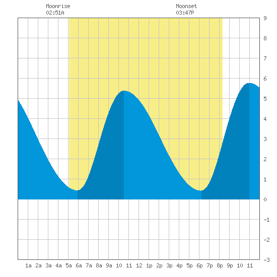 Riverside tide chart for Saturday, June 5, 2021