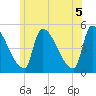 Riverside tide chart for Saturday, June 5, 2021