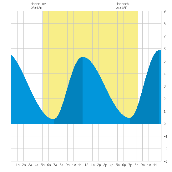 Riverside tide chart for Sunday, June 6, 2021