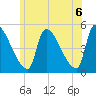 Riverside tide chart for Sunday, June 6, 2021