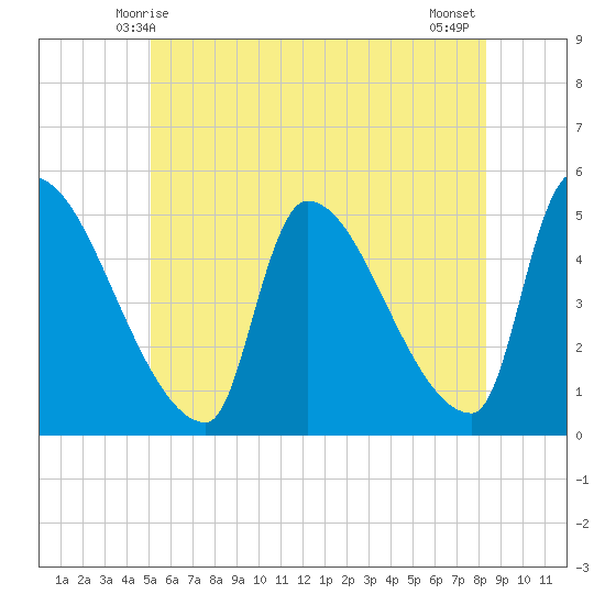 Riverside tide chart for Monday, June 7, 2021