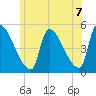 Riverside tide chart for Monday, June 7, 2021