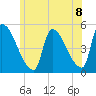 Riverside tide chart for Tuesday, June 8, 2021