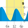 Riverside tide chart for Wednesday, June 9, 2021