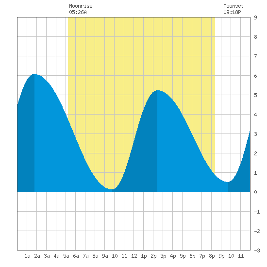 Riverside tide chart for Saturday, July 10, 2021