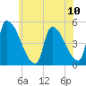 Riverside tide chart for Saturday, July 10, 2021