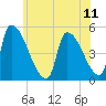Riverside tide chart for Sunday, July 11, 2021