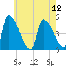 Riverside tide chart for Monday, July 12, 2021