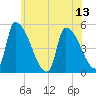 Riverside tide chart for Tuesday, July 13, 2021
