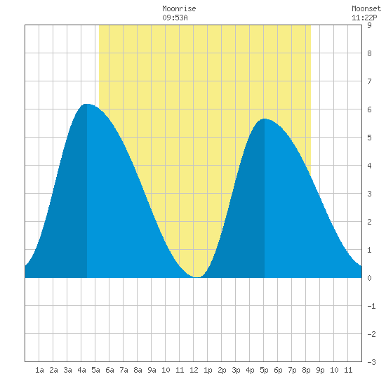 Riverside tide chart for Wednesday, July 14, 2021