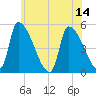 Riverside tide chart for Wednesday, July 14, 2021