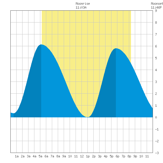 Riverside tide chart for Thursday, July 15, 2021