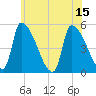 Riverside tide chart for Thursday, July 15, 2021