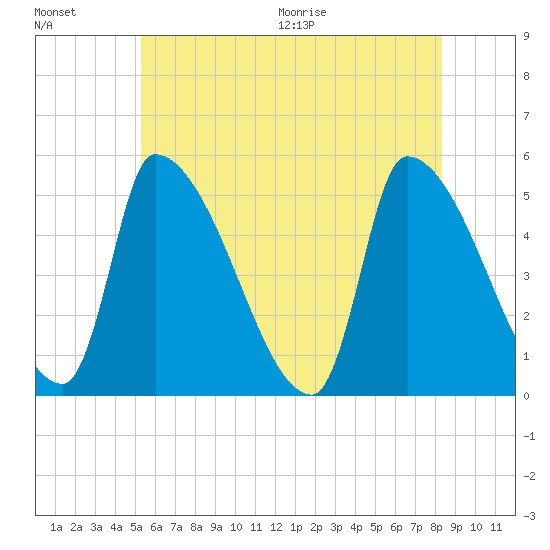 Riverside tide chart for Friday, July 16, 2021