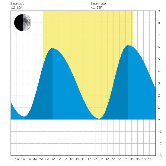 Riverside tide chart for Saturday, July 17, 2021