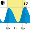 Riverside tide chart for Saturday, July 17, 2021