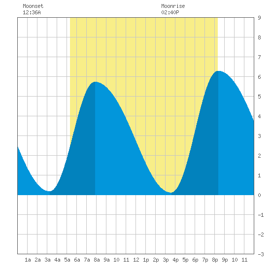 Riverside tide chart for Sunday, July 18, 2021