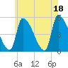 Riverside tide chart for Sunday, July 18, 2021