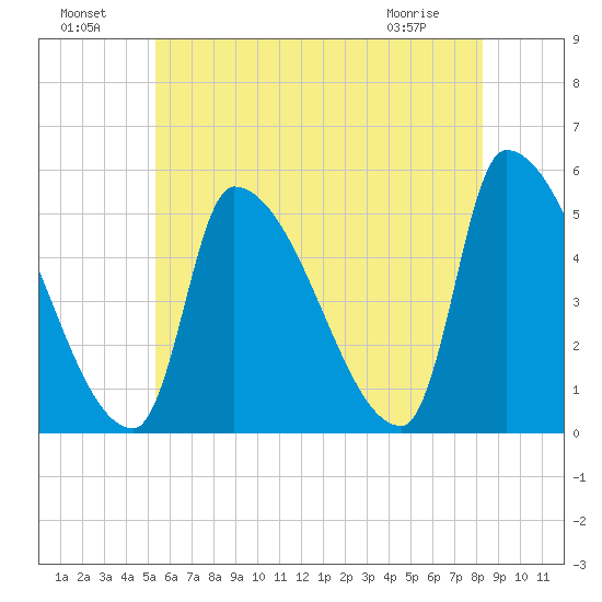 Riverside tide chart for Monday, July 19, 2021