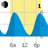 Riverside tide chart for Thursday, July 1, 2021