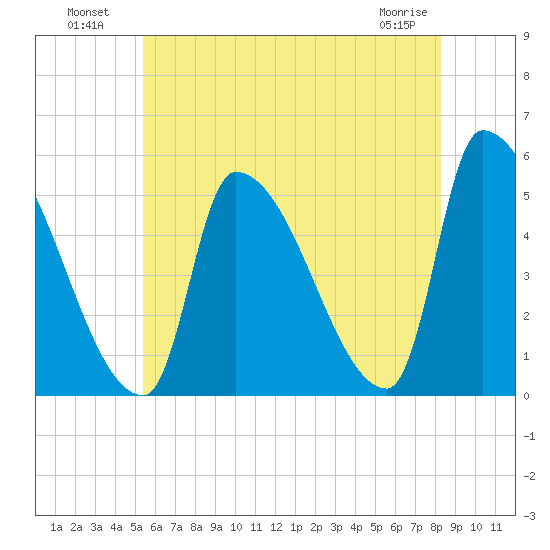 Riverside tide chart for Tuesday, July 20, 2021