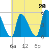 Riverside tide chart for Tuesday, July 20, 2021