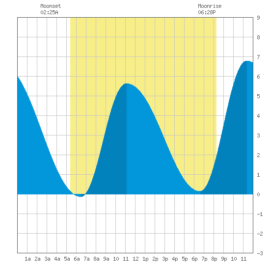 Riverside tide chart for Wednesday, July 21, 2021