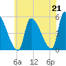 Riverside tide chart for Wednesday, July 21, 2021