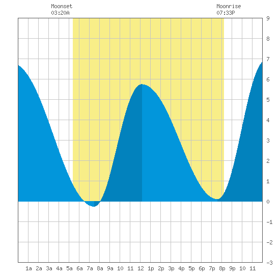 Riverside tide chart for Thursday, July 22, 2021