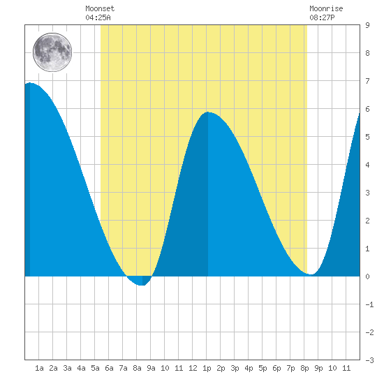 Riverside tide chart for Friday, July 23, 2021