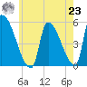 Riverside tide chart for Friday, July 23, 2021