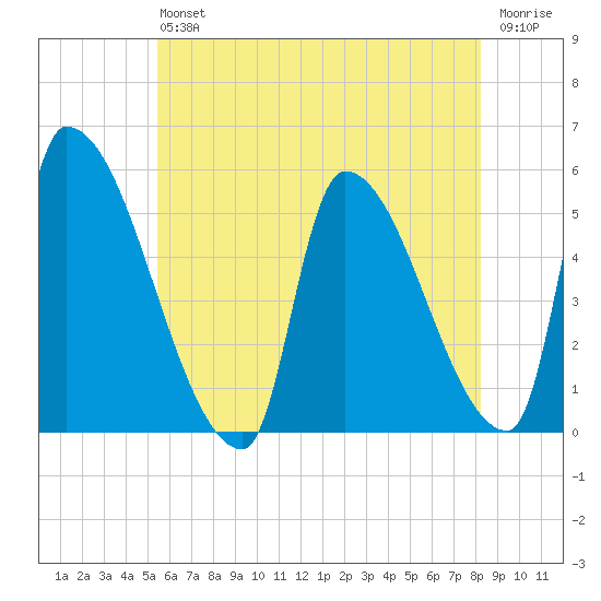 Riverside tide chart for Saturday, July 24, 2021