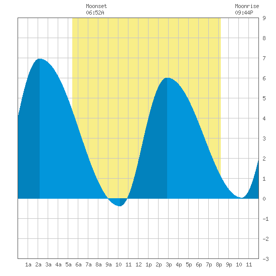 Riverside tide chart for Sunday, July 25, 2021
