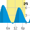 Riverside tide chart for Sunday, July 25, 2021